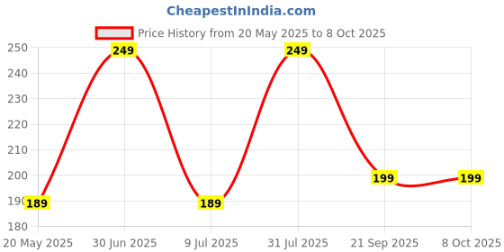 amazon.in CHIRAG DISTRIBUTION 5 inch Size Cartridge Water Softener for Washing Machines and Home appliances (Pack of 2 Refills) Price History Graph from 20 May 2025 to 8 Oct 2025
