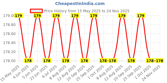 amazon.in chirag distribution Plastic Protection RO Cover Suitable for Aquaguard Reviva and Dolphin Model chirag distribution Price History Graph from 15 May 2025 to 24 Nov 2025
