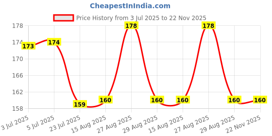 amazon.in Chirag Enterprise Ready to Use Natural Eco Friendly Filtered Terracotta Clay Molding Clay Sadhu (1 KG) Price History Graph from 3 Jul 2025 to 22 Nov 2025