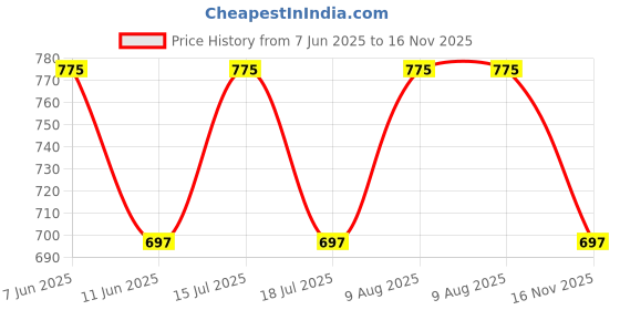 amazon.in chiraiyaa Women Cotton Trouser Pant - Versatile Regular Fit for Office, School, and Casual Wear | Pack of 2 chiraiyaa Price History Graph from 7 Jun 2025 to 16 Nov 2025