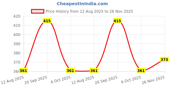 amazon.in chiraiyaa Women's Cotton Trouser Pant - Versatile Regular Fit for Office, School, and Casual Wear chiraiyaa Price History Graph from 12 Aug 2025 to 26 Nov 2025