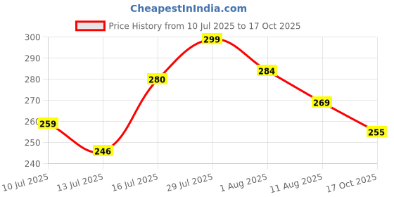 amazon.in CHIRKUT Strawberry Bunny Soft Toy - 30cm with Smooth Chain Zipper | Rabbit Soft Stuffed Kids Toys for 2-5 Years Boys & Girls | Teddy Bear Gift for Girlfriend | Pink&White Price History Graph from 10 Jul 2025 to 17 Oct 2025