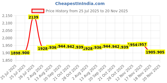 amazon.in Chironal 10pcs 20mm Ultrasonic Mist Maker Fogger Ceramics Discs for Humidifier Parts Price History Graph from 25 Jul 2025 to 18 Nov 2025