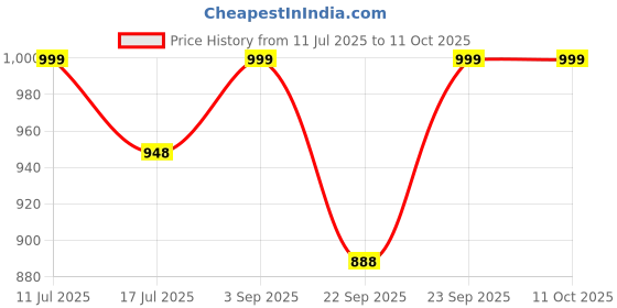 amazon.in Chirp - Laundry Detergent Liquid (5 Litre), For Front Load And Top Load Washing Machine, Ecofriendly With Natural, Organic, Herbal , Non-Toxic, Plant-Based Ingredients, Gentle On Clothes Price History Graph from 11 Jul 2025 to 11 Oct 2025