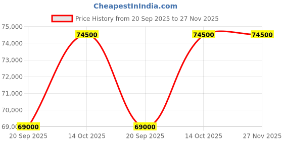 amazon.in CHIST Architecture CAD Pro (12th Gen Core i5 12400F 6-Core 12-Threads, 32GB 3200MHz RAM, 1TB NVMe SSD, RTX 3050 8GB GDDR6, 650W 80+ PSU, Wi-Fi & Bluetooth, Windows 11 Pro) Price History Graph from 20 Sep 2025 to 27 Nov 2025
