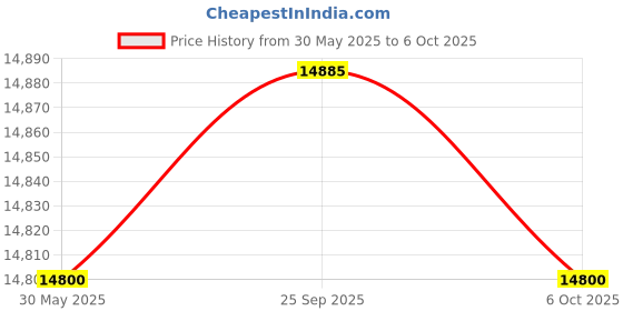 amazon.in CHIST Computer Desktop PC (Core i7-4790, 16GB, 1TB SSD, WiFi & Bluetooth, Win 11 PRO & MS Office 2021. chist Price History Graph from 30 May 2025 to 6 Oct 2025