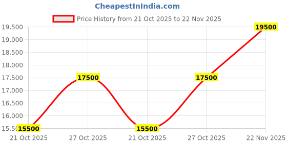 amazon.in CHIST Computer Desktop PC (Core i7-4790,16GB RAM, 512GB SSD, Ms Office 2021, HDMI, VGA, Ethernet, USB 3.0, WiFi&Bluetooth, Win 11) Basic Software Installed chist Price History Graph from 21 Oct 2025 to 22 Nov 2025