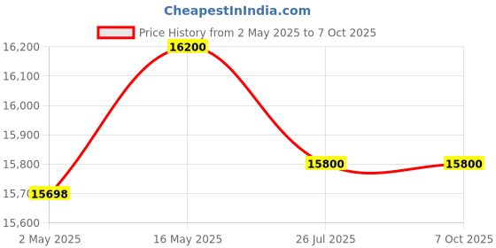 amazon.in CHIST Core I7 Desktop Complete Full Setup for Business(core I7 2600 Processor/ 8GB Ram/128GB M.2 SSD/500GB HDD/22 Monitor/Keyboard Mouse/Windows 10/ WiFi) chist Price History Graph from 2 May 2025 to 7 Oct 2025