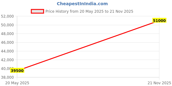 amazon.in CHIST Database Server Pc (Xeon-E2673 V3 Processor/64GB RAM/256GB NVMe SSD/2TB HDD/GT 730 4GB Graphic Card/Windows 10 Pro/WiFi-Bluetooth) Price History Graph from 20 May 2025 to 21 Nov 2025