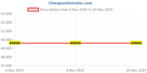 amazon.in CHIST Gaming Desktop, 9th Gen Core i5-9400 6 Core 6Threats, 32GB RAM, 1TB NVMe SSD, RX 580 8GB GDDR5, 24 IPS Brazel Monitor Keyboard Mouse,Wi-Fi, Windows 11 Pro chist Price History Graph from 6 Nov 2025 to 20 Nov 2025