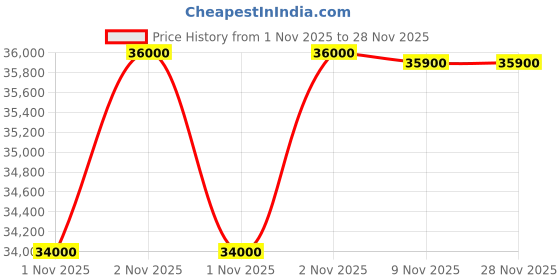 amazon.in CHIST Gaming Desktop PC, Radeon RX 580 8G,Quad-Core i7 up to 3.9G, 16G RAM, 1TB SSD, WiFi, BT 5.0, RGB Fan x 3, RGB Keyboard&Mouse&Mouse Pad - for Gamer,Streaming chist Price History Graph from 1 Nov 2025 to 27 Nov 2025