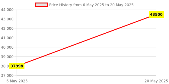 amazon.in CHIST Gaming PC, 9th Gen Core i5-9400 6 Core 6Threats, 32GB RAM, 1TB NVMe SSD, GeForce RX 580 8GB GDDR5, Wi-Fi,Bluetooth chist Price History Graph from 6 May 2025 to 20 May 2025