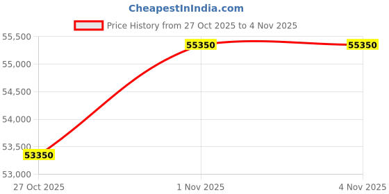 amazon.in CHIST Gaming PC, 9th Gen Core i5-9400 6 Core 6Threats, 32GB RAM, 1TB NVMe SSD, RTX 3050 6GB GDDR6, Wi-Fi, Windows 11 Pro (Black) Price History Graph from 27 Oct 2025 to 4 Nov 2025