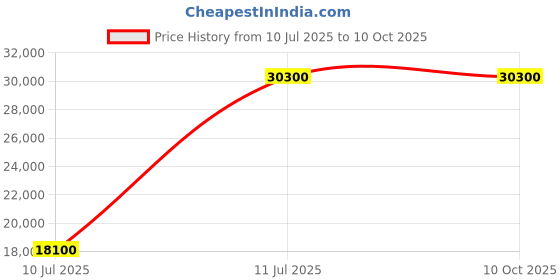 amazon.in CHIST Gaming Pc Amd Ryzen 5 5600G 4.4Ghz Boost Cpu|16Gb 3200Mhz Ddr4|1Tb Ssd|300Mbps Wifi|Windows 11|Volt Gaming Case,Black Price History Graph from 10 Jul 2025 to 9 Oct 2025