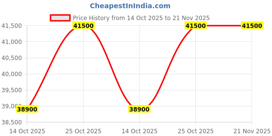 amazon.in CHIST Gaming PC (Xeon E2670 V3 Processor 12 Cores 24 Threats Processor / DDR4 32GB Ram/ 512GB NVMe SSD/RX 580 8GB DDR5 Graphic Card/Gaming Cabinet/WiFi Ready to Play Price History Graph from 14 Oct 2025 to 21 Nov 2025