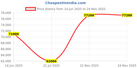 amazon.in CHIST GPU Server PC, 16GB 2X RX 580 Graphics, Xeon 2680 V4 14 Core 28 Threads Processor, 64GB RAM DDR4, 1TB SSD, Dual 1Giga LAN, Windows 10 Pro Price History Graph from 14 Jun 2025 to 23 Nov 2025