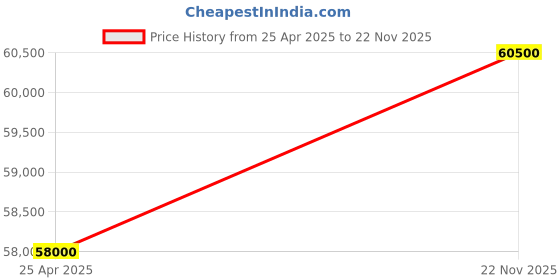 amazon.in CHIST GPU Server PC, 8GB RX 580 Graphics, Xeon 2680 V4 14 Core 28 Threads Processor, 64GB RAM DDR4, 1TB SSD, Dual 1Giga LAN, Windows 10 Price History Graph from 25 Apr 2025 to 22 Nov 2025