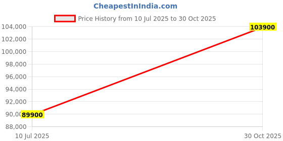 amazon.in CHIST GPU Server PC, (DG16) Xeon 2X E5 2680 V4, 28 Core 56 Threads,1TB NVMe SSD,RX 580 8X2 16GB Graphic Card,2X1 Giga LAN, 1200W PSU Price History Graph from 10 Jul 2025 to 30 Oct 2025