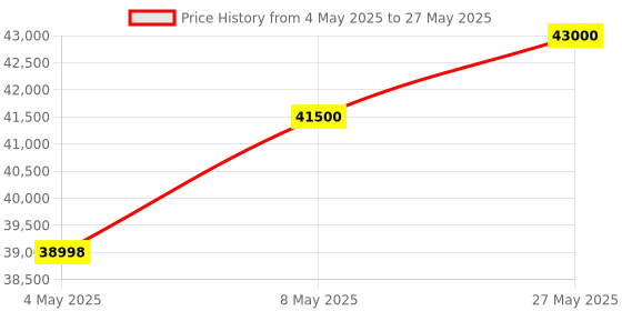 amazon.in CHIST Graphic Server G32, Xeon E2680 V4 14-Core Processor, 32GB DDR4 RAM, 512GB NVMe, RX 580 8GB Graphics Liquid Cooler 5 ARGB Fan Price History Graph from 4 May 2025 to 27 May 2025