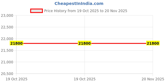 amazon.in CHIST High Performance Desktop Computer (Core I7 3770,512Gb Ssd,Windows 10,GT 730 4Gb Graphics Card,WiFi) for Gaming&Video Editing (16GB RAM) Price History Graph from 19 Oct 2025 to 19 Nov 2025