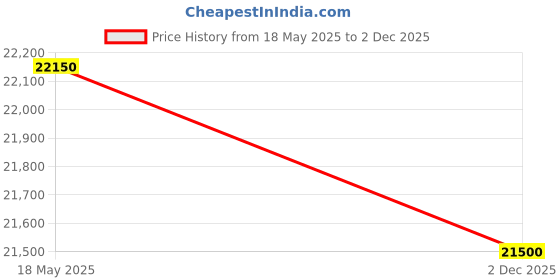 amazon.in CHIST I5 Desktop PC (Core I5 3470 Processor/8GB Ram/256GB SS/1TB HDD/GT 730 4GB Graphics Card/19 led Monitor/RGB Keyboard Mouse/Wi-fi) Price History Graph from 18 May 2025 to 2 Dec 2025