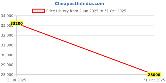 amazon.in CHIST I7 Gaming Desktop Pc (Core I7 860/16Gb Ram (8X2)/ Gt 1050Ti Graphic Card/Windows 10 (Trail)/Wifi-Bluetooth,256Gb Ssd-1Tb Hdd)Intel Price History Graph from 2 Jun 2025 to 31 Oct 2025
