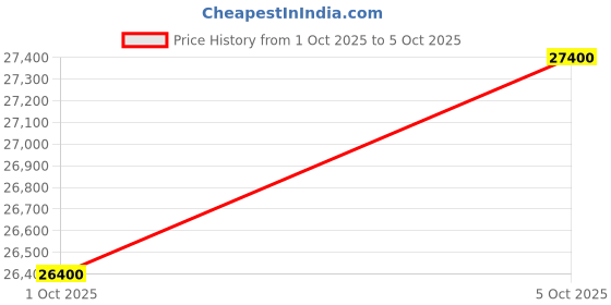 amazon.in CHIST I7 Gaming Pc (Core i7-4790 Processor/16GB Ram/GT 730 DDR5 4GB Graphic Card/1 TB SSD/Gaming Cabinet/WiFi-Bluetooth/Windows 10) Price History Graph from 1 Oct 2025 to 5 Oct 2025