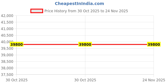 amazon.in CHIST I7 Gaming Pc (Core i7-4790 Processor/16GB Ram/RX 580 DDR5 8GB Graphic Card/ 1TB NVMe SSD/Gaming Cabinet/WiFi-Bluetooth/Windows 10) Price History Graph from 30 Oct 2025 to 24 Nov 2025