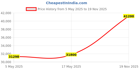 amazon.in CHIST LAB Server L32 (Xeon-E2680 V4 Processor 14 Cores 28 Threats Upto 2.90Ghz,DDR4 32GB RAM,512GB NVMe,GT 730 4GB Graphic Card,Ubuntu Dual LAN (Black, GeForce GT 730, 512, GB, Server 2022, 32, GB) Price History Graph from 5 May 2025 to 19 Nov 2025