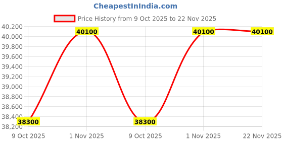 amazon.in CHIST Mini Server Pc (Xeon-E2670 V3 Processor/32GB RAM/256GB NVMe SSD/2TB HDD/GT 730 4GB Graphic Card/Windows 10 Pro/WiFi-Bluetooth) Price History Graph from 9 Oct 2025 to 21 Nov 2025
