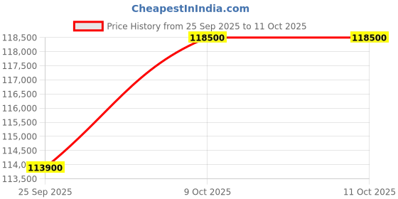 amazon.in CHIST ProStation R7 AMD RYZEN 7 9700X (8 cores 16 Threads, DDR5 32GB Ram, 1TB NVMe SSD, Liquid Cooler Fan, 650 PSU, WI-FI Bluetooth, Windows 11 Pro (RTX 5060 8GB) Price History Graph from 25 Sep 2025 to 11 Oct 2025