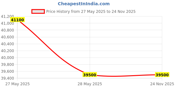 amazon.in CHIST ROG GAMEX, Xeon-E2680 V4 14-Core Processor, 16GB DDR4 RAM, 1TB NVMe SSD, RX 580 8GB GPU, Windows 10, Wi-Fi, Bluetooth Price History Graph from 27 May 2025 to 23 Nov 2025