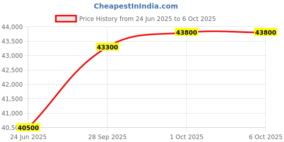 amazon.in CHIST ROG GAMEX,12-Core 24 Threats Xeon Processor, 32GB DDR4 RAM, 1TB NVMe SSD, RX 580 8GB GPU, Windows 10 Pro, Wi-Fi, Bluetooth (White) Price History Graph from 24 Jun 2025 to 6 Oct 2025
