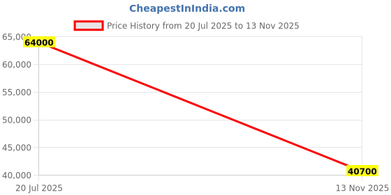 amazon.in CHIST ROG Server, 14 Core Xeon Processor, 64GB DDR4 RAM,1TB NVMe SSD, 650W 80+Bronze PSU, Windows 11 pro, Wi-Fi, Bluetooth (RTX 3060 12GB DDR6) Price History Graph from 20 Jul 2025 to 13 Nov 2025