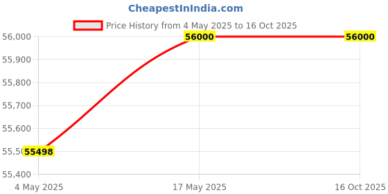amazon.in CHIST ROG Super PC XEON 2680 14 CORE 28 Threads DDR4 RAM (Black, Liquid Cooler, Ge Force RTX 3050, 1, TB, Windows, 32, GB) Price History Graph from 4 May 2025 to 16 Oct 2025