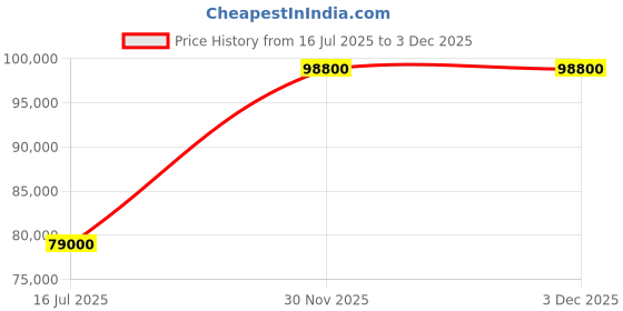 amazon.in CHIST Server PC, (D40) Xeon 2X E5 2673 V4, 40 Core 80 Threads,1TB NVMe SSD,NVIDIA GT 730 4GB Graphic Card,2X1 Giga LAN, 1000W PSU (Black, GeForce GT 730, 1, TB, Server 22, 128, GB) Price History Graph from 16 Jul 2025 to 2 Dec 2025