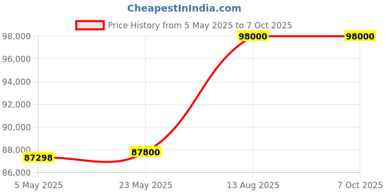 amazon.in CHIST Server PC, (DRTX) Xeon 2X E5 2673 V4, 40 Core 80 Threads,128GB DDR4 ECC,1TB NVMe SSD,NVIDIA RTX 3050 6GB Graphic Card, Giga LAN, 1000W PSU Price History Graph from 5 May 2025 to 6 Oct 2025