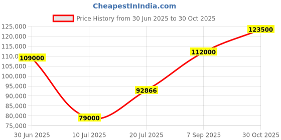 amazon.in CHIST Server PC, (DRTX) Xeon 2X E5 2673 V4, 40 Core 80 Threads,1TB NVMe SSD, RTX 3060 DDR6 12GB Graphic Card, Giga LAN, 1350W PSU Price History Graph from 30 Jun 2025 to 30 Oct 2025