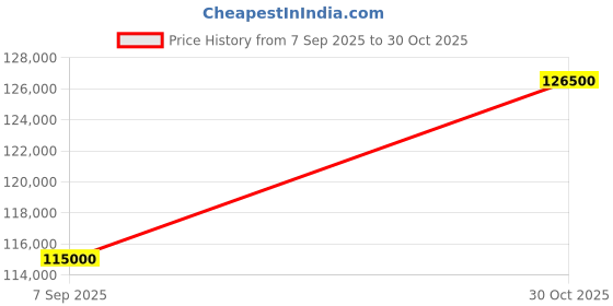 amazon.in CHIST Server PC, (DRTX) Xeon 2X E5 2673 V4, 40 Core 80 Threads,1TB NVMe SSD,NVIDIA RTX 4060 Twin x2 OC Graphic Card, Giga LAN, 1000W PSU Price History Graph from 7 Sep 2025 to 30 Oct 2025