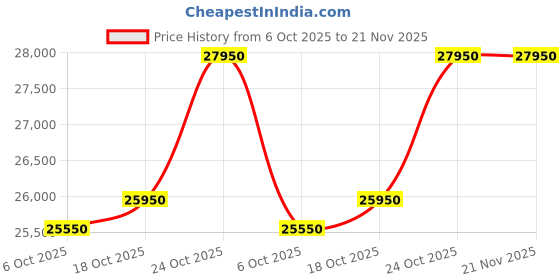 amazon.in CHIST Server PC X79, (D32) Xeon E5 2690 2.90 GHZ, 8 Core 16 Threads, 16GB DDR3,512GB NVMe SSD,1TB HDD, GT 610 2GB Graphic Card, LAN Card, 650W PSU Price History Graph from 6 Oct 2025 to 21 Nov 2025