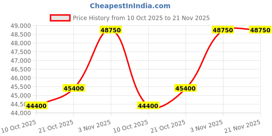 amazon.in CHIST Server Pc (Xeon-E2670 V3 Processor 12 Cores 24 Threats/64GB RAM/256GB NVMe SSD/2TB HDD/GT 730 4GB Graphic Card/Windows 10 Pro/WiFi-Bluetooth) Price History Graph from 10 Oct 2025 to 21 Nov 2025