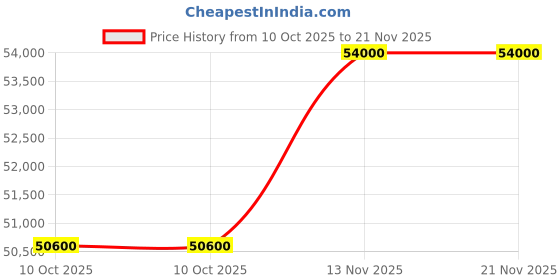 amazon.in CHIST Server Pc (Xeon-E2670 V3 Processor 12 Cores 24 Threats/64GB RAM/256GB NVMe SSD/2TB HDD/GT 730 4GB Graphic Card/Windows 10/WiFi-Bluetooth) Price History Graph from 10 Oct 2025 to 21 Nov 2025