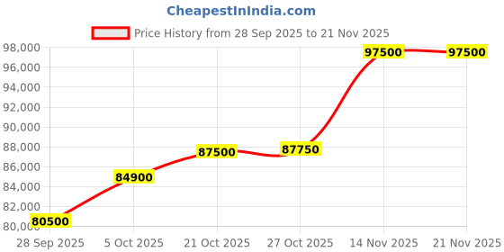 amazon.in CHIST Server PC (Xeon-E5 2673 V4 Dual Processor 40 Cores 80Threats 90MB Smart Cache /128GB DDR4 RAM/1TB NVMe SSD/GT 730 DDR5 4GB Graphic Card/Dual 1Giga LAN/Wi-Fi Bluetooth/Ubuntu (128GB Ram) Price History Graph from 28 Sep 2025 to 21 Nov 2025
