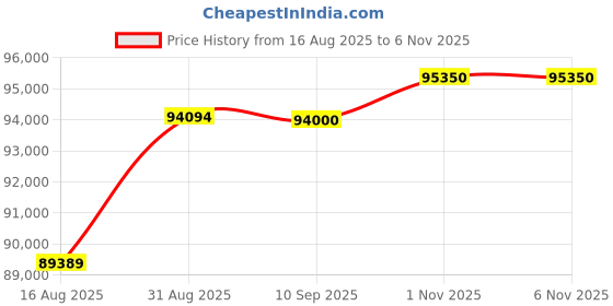 amazon.in CHIST Server Pc (Xeon-E5 2673 V4 Dual Processor 40 Cores 80Threats 90MB Smart Cache /256GB RAM/1TB SSD/GT 730 DDR5 4GB Graphic Card/Dual 1Giga LAN/Wi-Fi/Ubuntu Price History Graph from 16 Aug 2025 to 1 Nov 2025