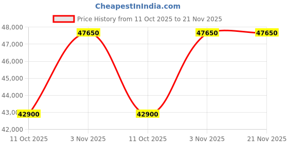 amazon.in CHIST Server Pc (Xeon-E5 2680 V4) 12 Core 24 Threats Processor/64GB RAM/256GB NVMe SSD/2TB HDD/GT 730 4GB Graphic Card/Windows 10 Pro/WiFi-Bluetooth Price History Graph from 11 Oct 2025 to 21 Nov 2025