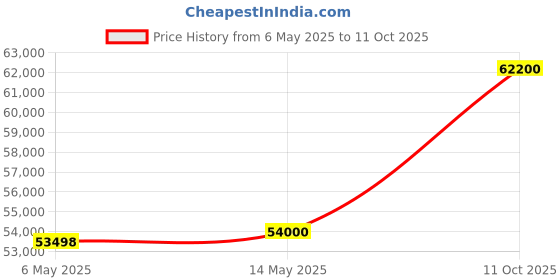 amazon.in CHIST Server Pc Xeon-E5 2680 V4 Dual Processor 28 Cores 56 Threads 70MB Smart Cache 64GB RAM 512GB NVMe SSD GT 730 4GB Graphic Card 2 LAN Ports Wi-Fi chist Price History Graph from 6 May 2025 to 11 Oct 2025
