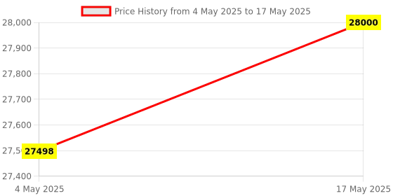 amazon.in CHIST Slim Desktop Computer PC, Core i5-9500,16GB RAM, 256GB SSD+500GB HDD, MS Office 2021, 22ICH Monitor, Keyboard & Mouse, WiFi&Bluetooth, Windows 11 Pro Price History Graph from 4 May 2025 to 17 May 2025