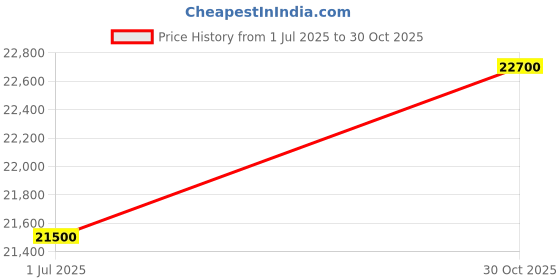 amazon.in CHIST Trading PC (Core i5 Processor+8GB Ram+512GB SSD+Wi-Fi Bluetooth Windows 10 4 HDMI Display 4GB Graphic Card) Price History Graph from 1 Jul 2025 to 30 Oct 2025