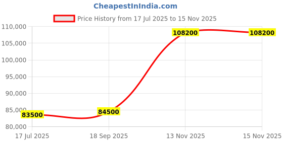 amazon.in CHIST VisualEdge PC (12th Gen Core i5 12400F 6-Core 12-Threads, DDR5 32GB 5600MHz RAM, 1TB NVMe SSD, RTX 4060 8GB GDDR6, 650W 80+ PSU, Wi-Fi & Bluetooth, Windows 11 Pro) Price History Graph from 17 Jul 2025 to 15 Nov 2025