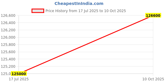 amazon.in CHIST Workstation (CW74) i7 14700K 20 Cores 28 Threads Upto 5.6GHz,DDR5 64GB RAM 5600MHz,1TB NVMe SSD, RTX 4060 8GB DDR6 Graphic Card,Wi-Fi Bluetooth Price History Graph from 17 Jul 2025 to 10 Oct 2025